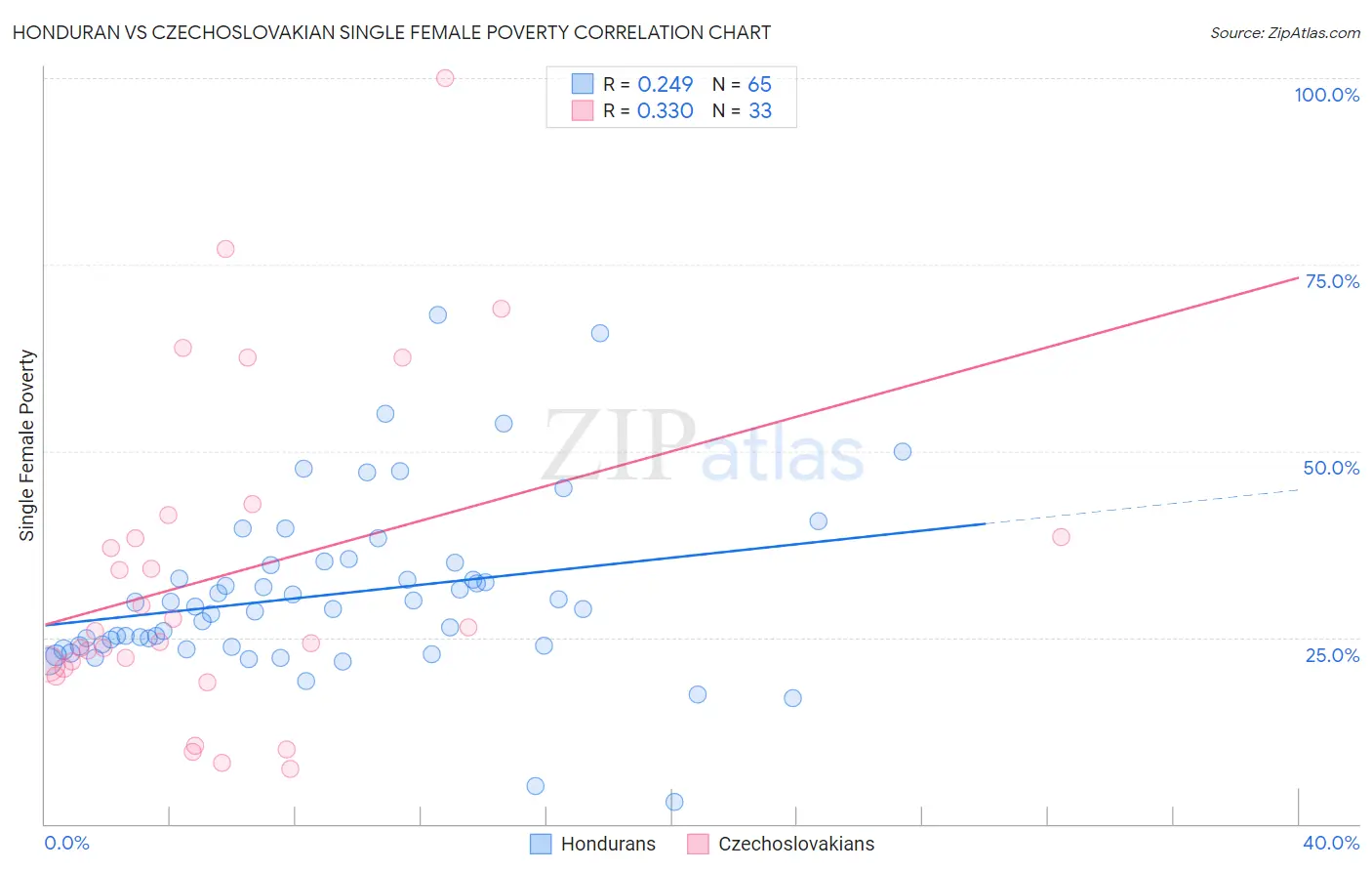 Honduran vs Czechoslovakian Single Female Poverty