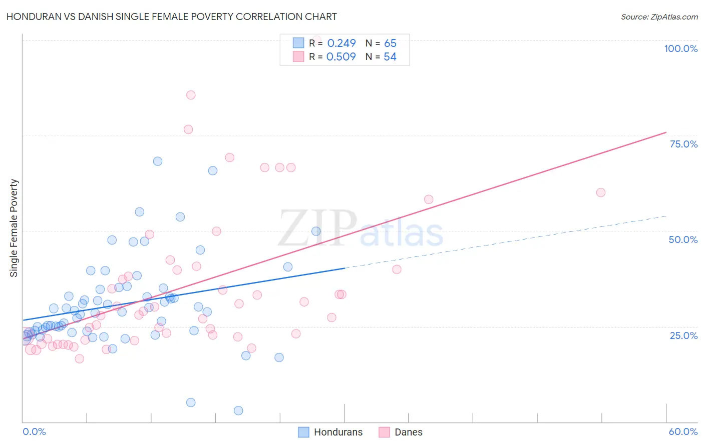 Honduran vs Danish Single Female Poverty