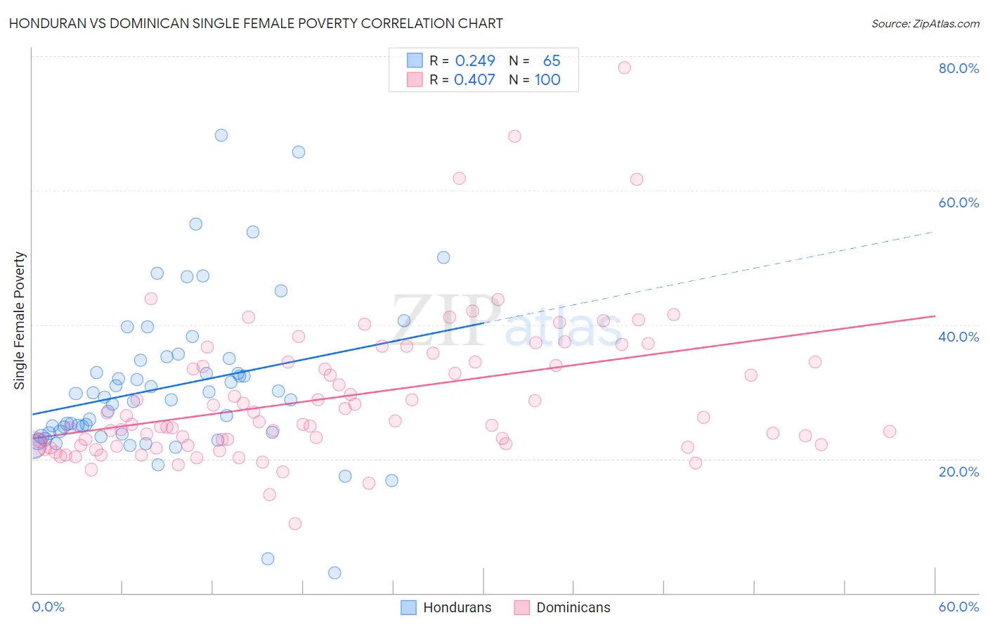 Honduran vs Dominican Single Female Poverty