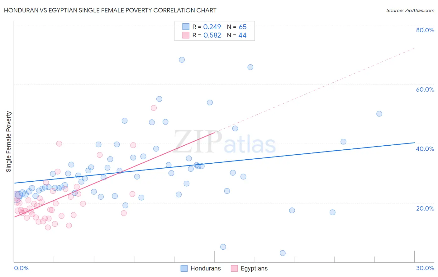 Honduran vs Egyptian Single Female Poverty