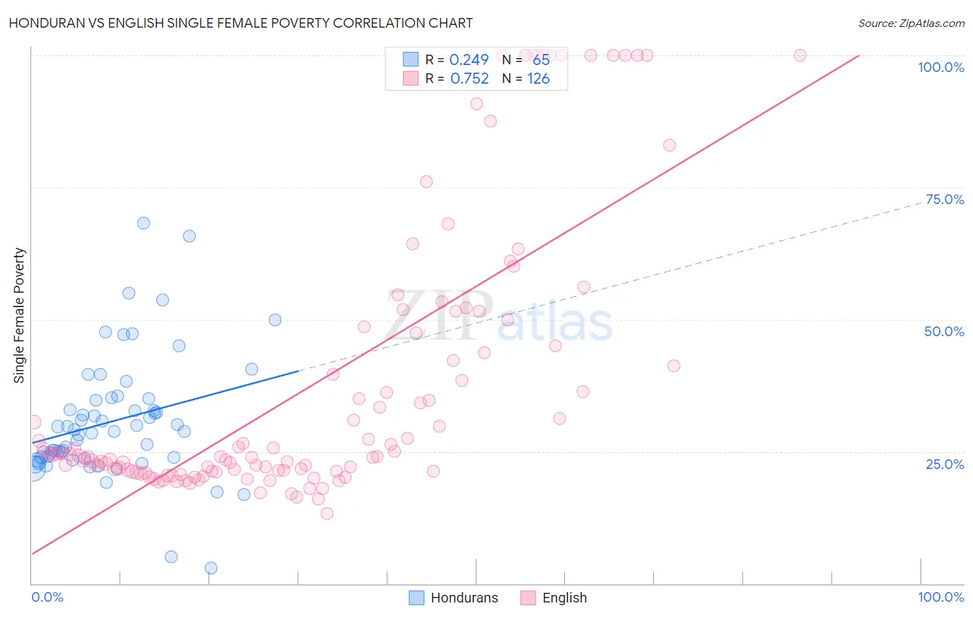 Honduran vs English Single Female Poverty