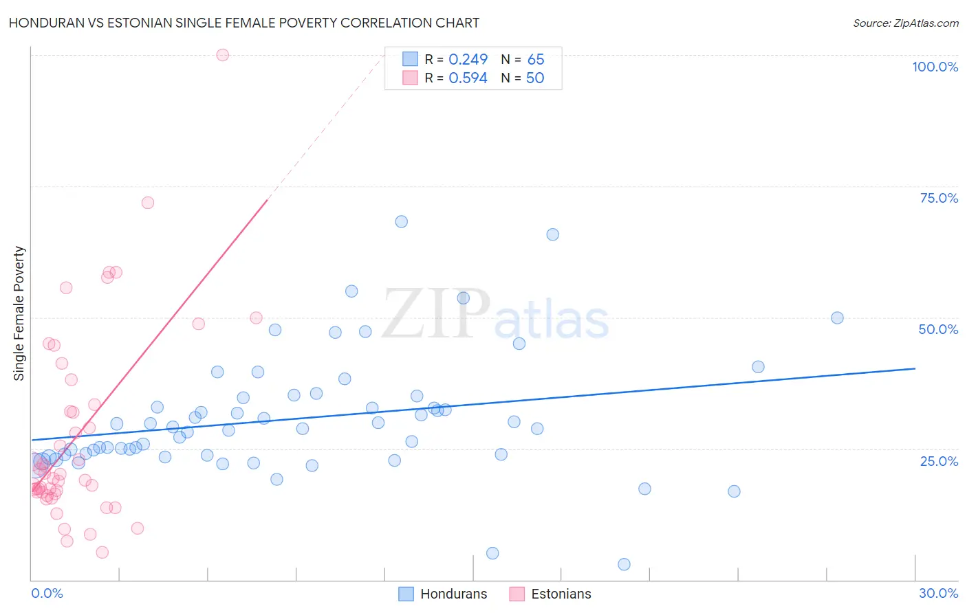 Honduran vs Estonian Single Female Poverty