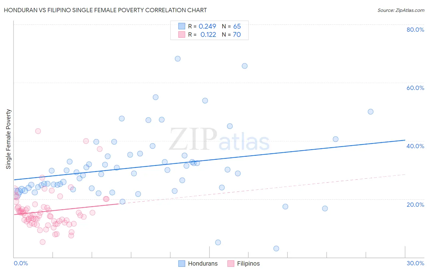 Honduran vs Filipino Single Female Poverty