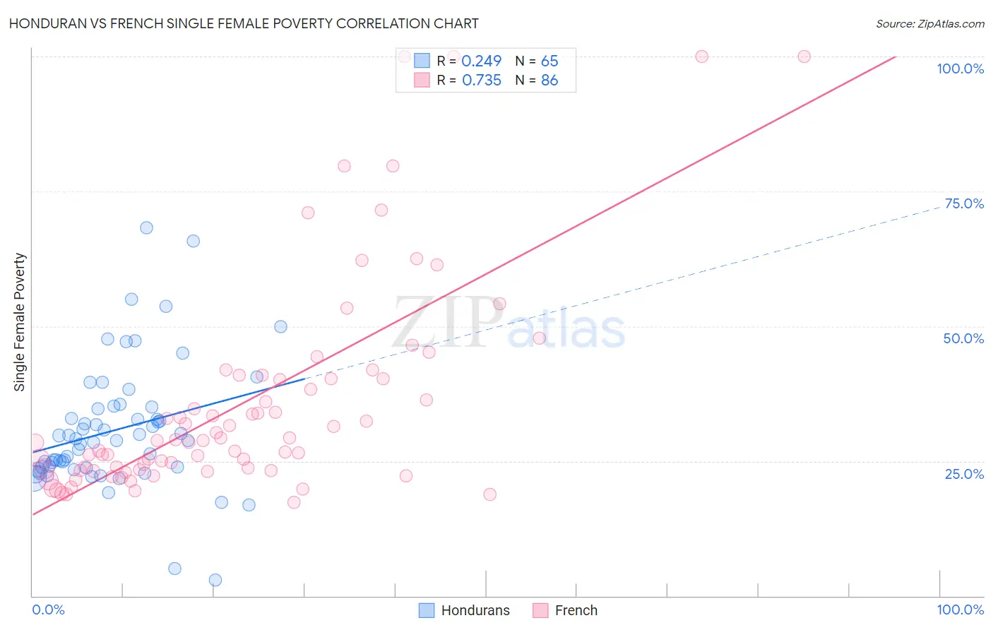 Honduran vs French Single Female Poverty