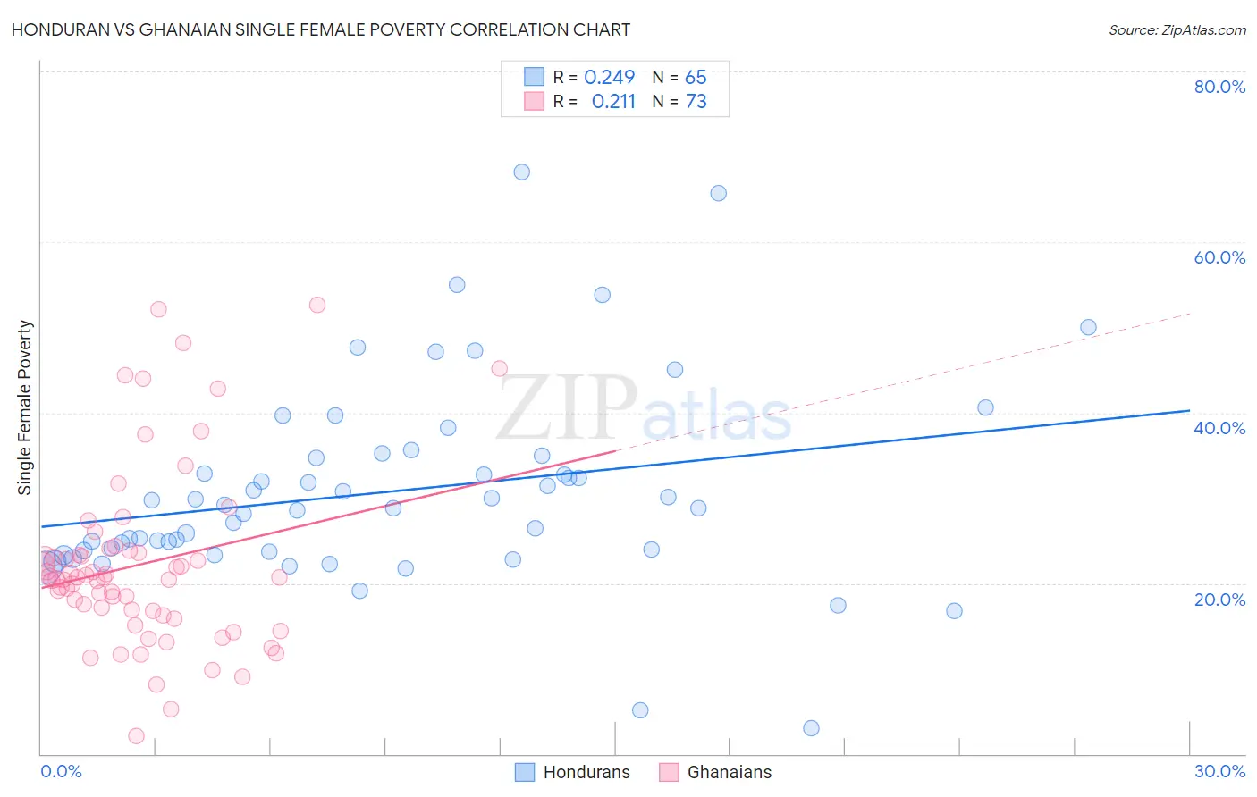 Honduran vs Ghanaian Single Female Poverty