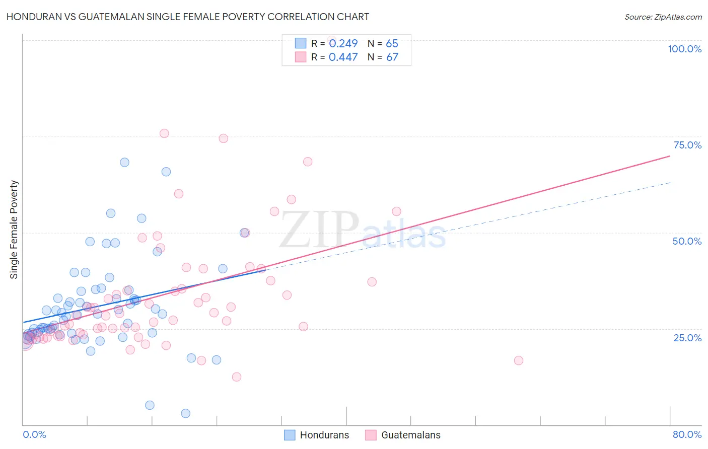 Honduran vs Guatemalan Single Female Poverty