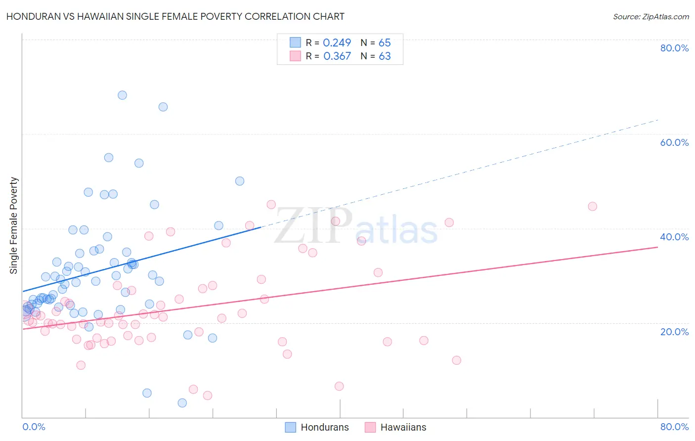 Honduran vs Hawaiian Single Female Poverty