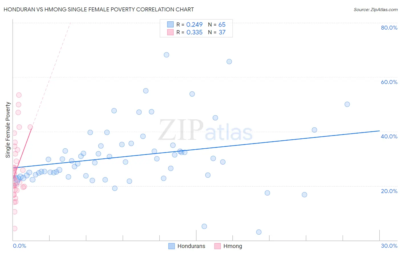 Honduran vs Hmong Single Female Poverty