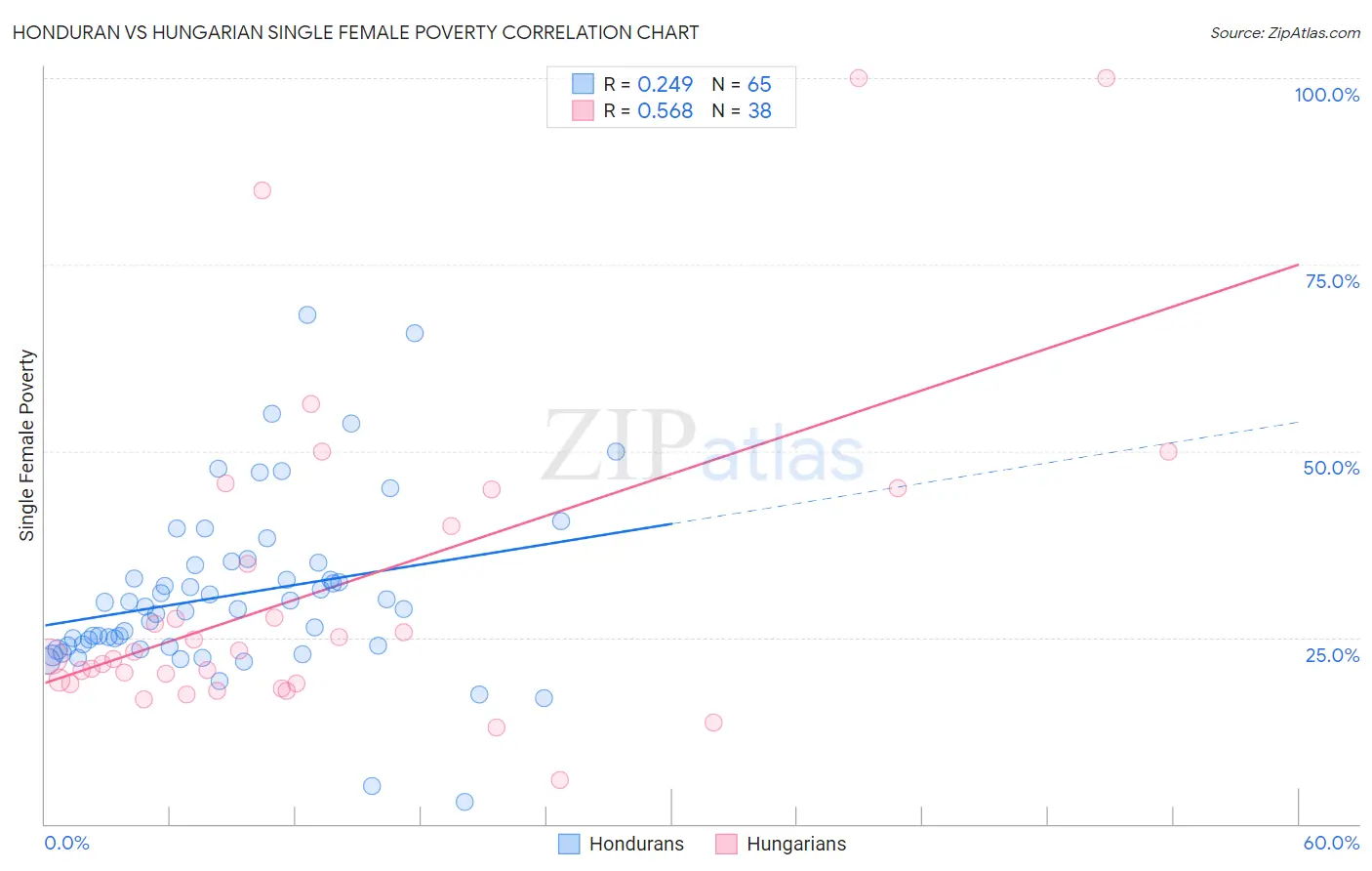 Honduran vs Hungarian Single Female Poverty