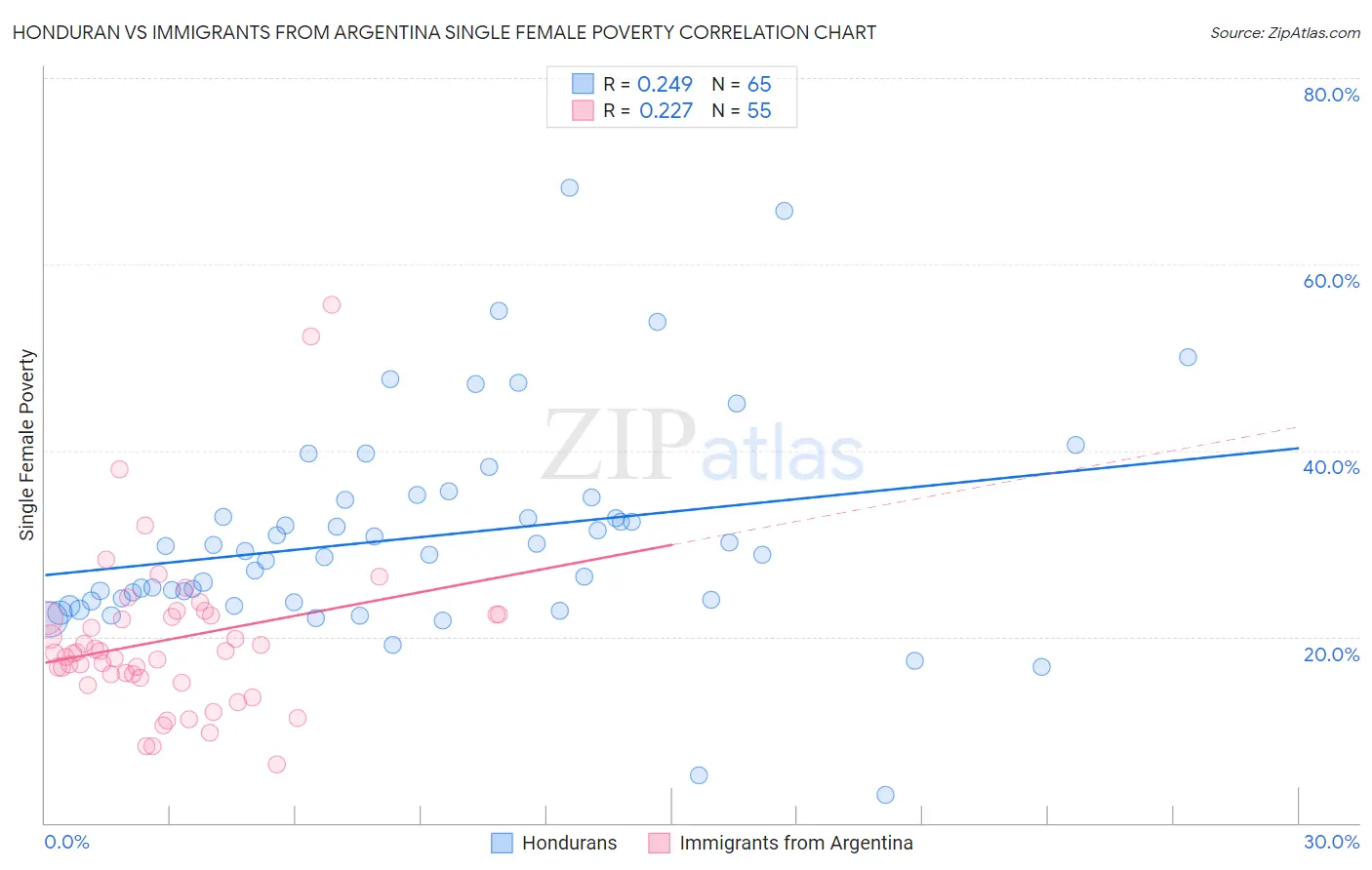 Honduran vs Immigrants from Argentina Single Female Poverty