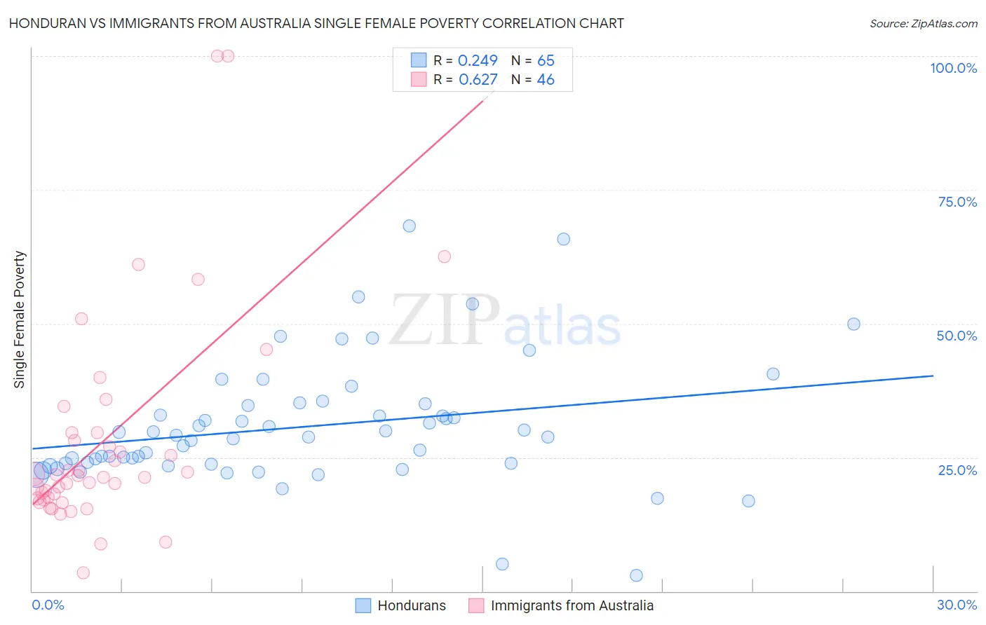 Honduran vs Immigrants from Australia Single Female Poverty