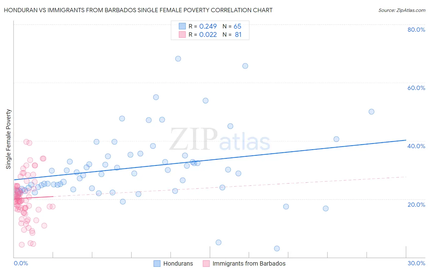 Honduran vs Immigrants from Barbados Single Female Poverty