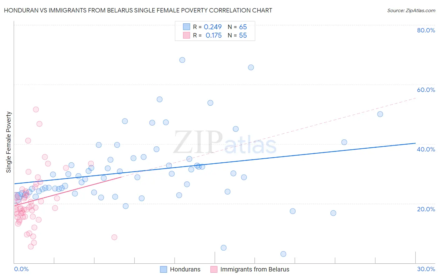 Honduran vs Immigrants from Belarus Single Female Poverty