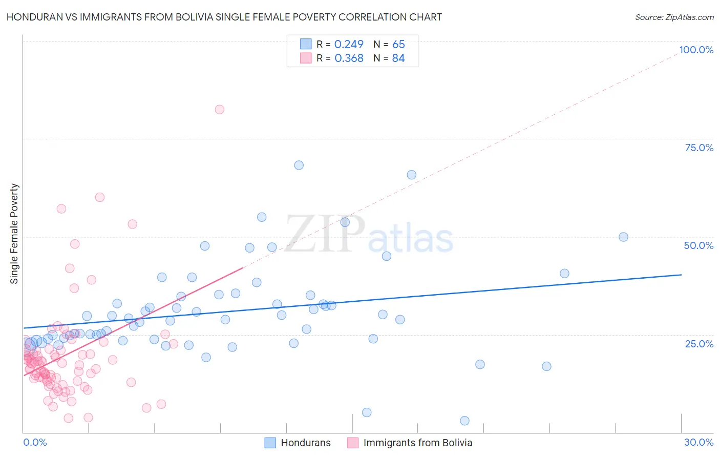 Honduran vs Immigrants from Bolivia Single Female Poverty