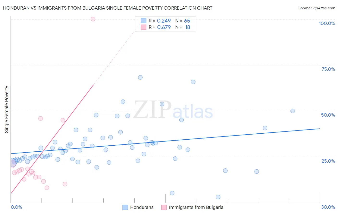 Honduran vs Immigrants from Bulgaria Single Female Poverty