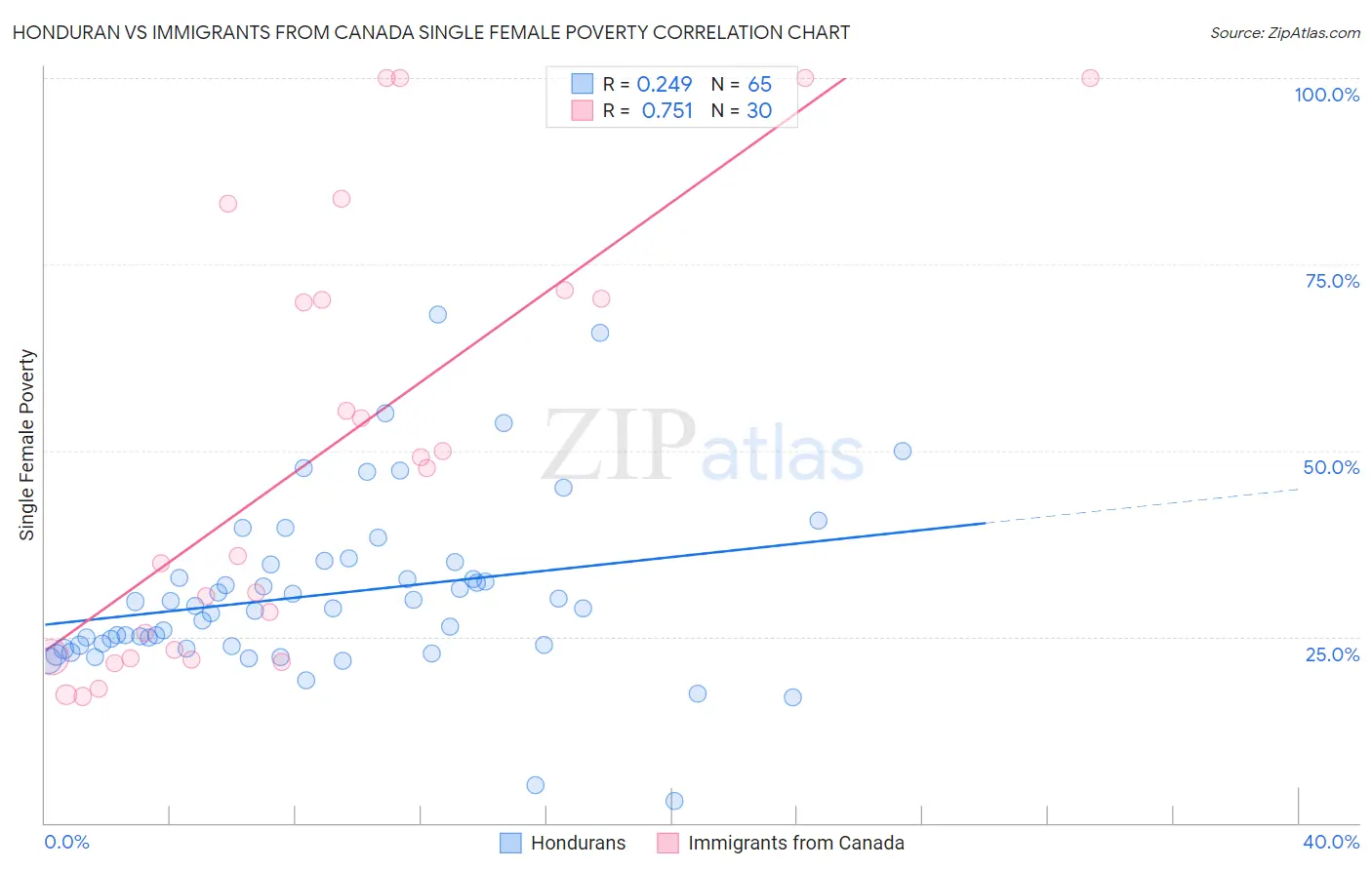 Honduran vs Immigrants from Canada Single Female Poverty