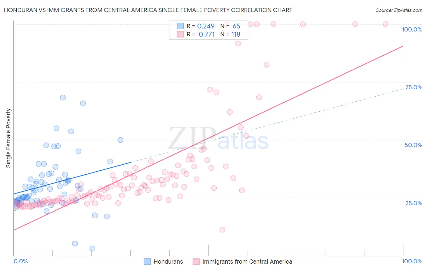 Honduran vs Immigrants from Central America Single Female Poverty