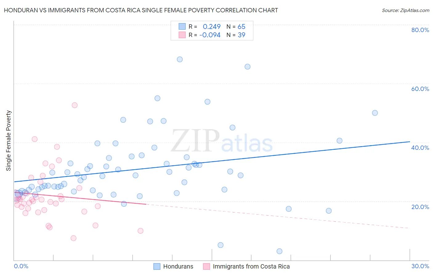 Honduran vs Immigrants from Costa Rica Single Female Poverty