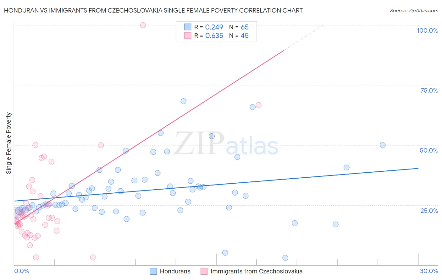 Honduran vs Immigrants from Czechoslovakia Single Female Poverty