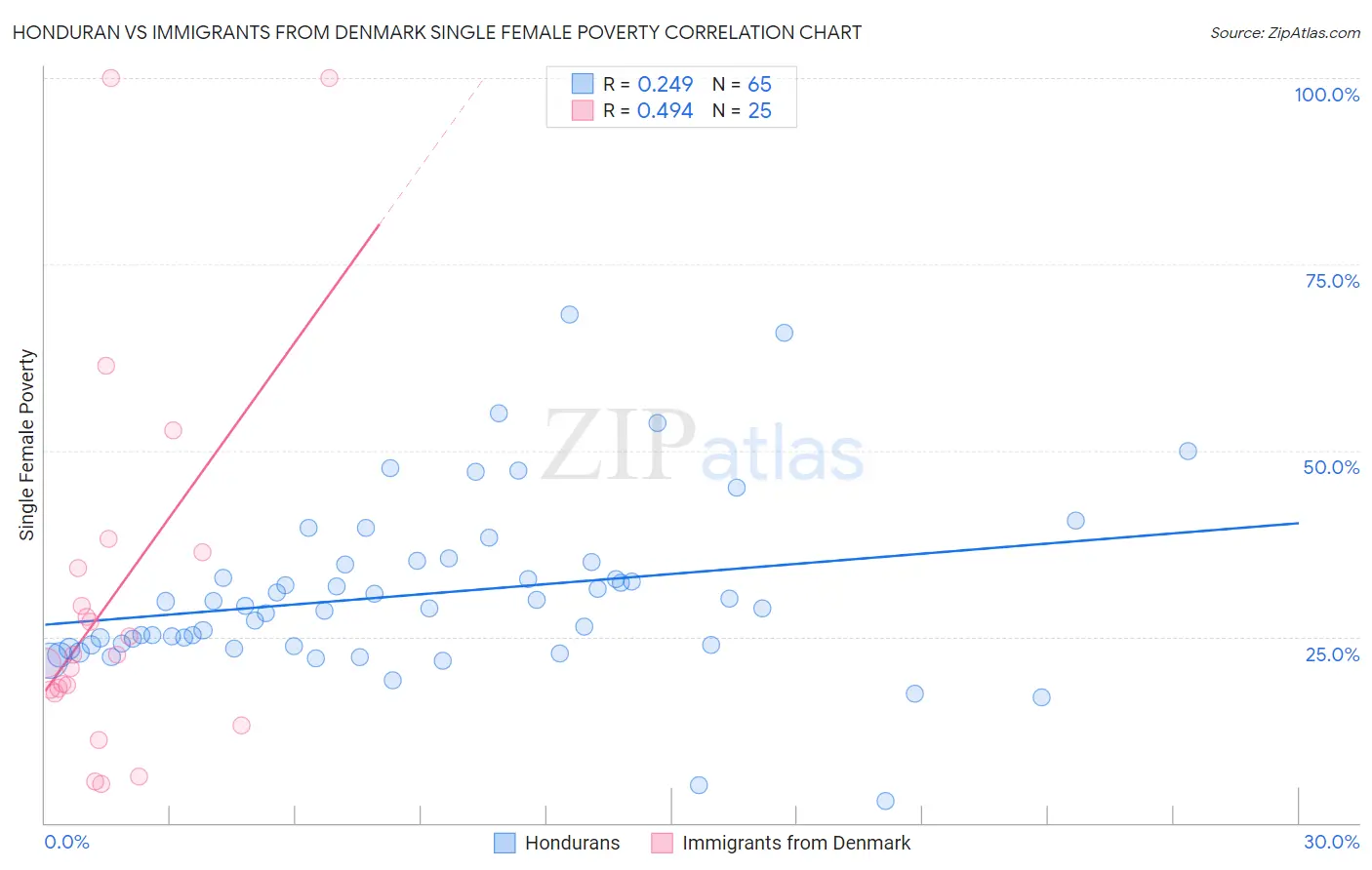 Honduran vs Immigrants from Denmark Single Female Poverty