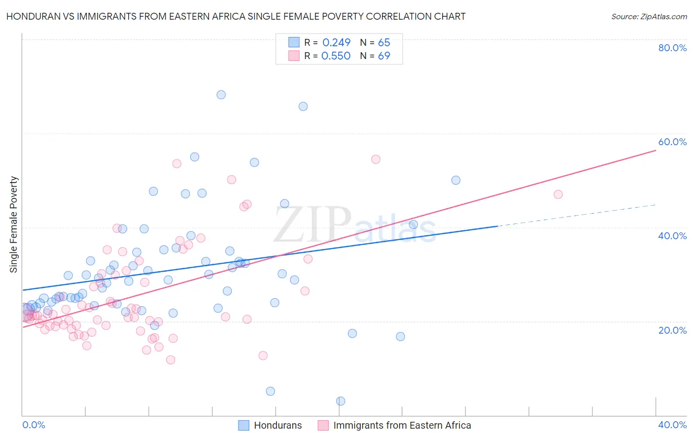 Honduran vs Immigrants from Eastern Africa Single Female Poverty