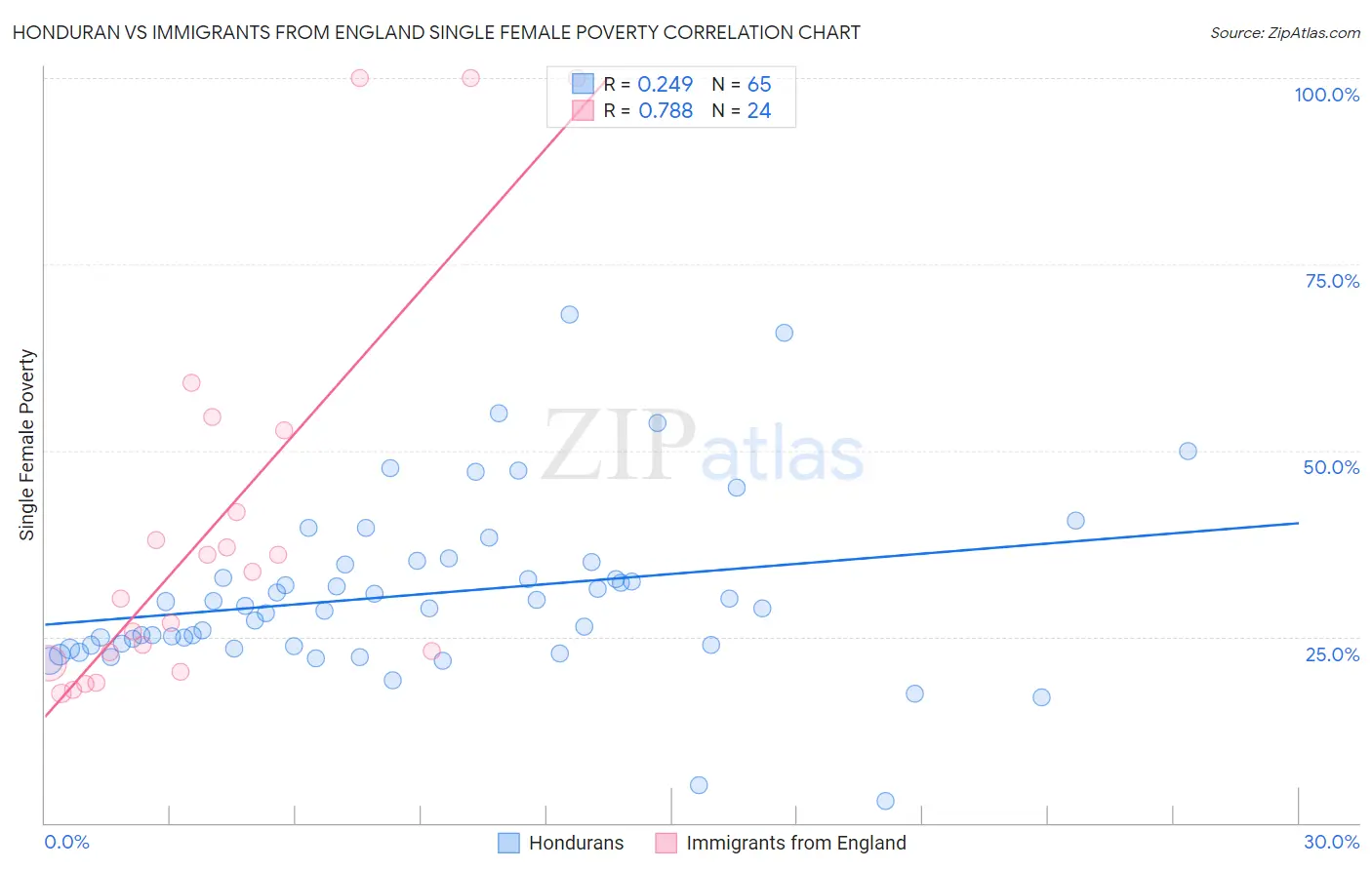 Honduran vs Immigrants from England Single Female Poverty