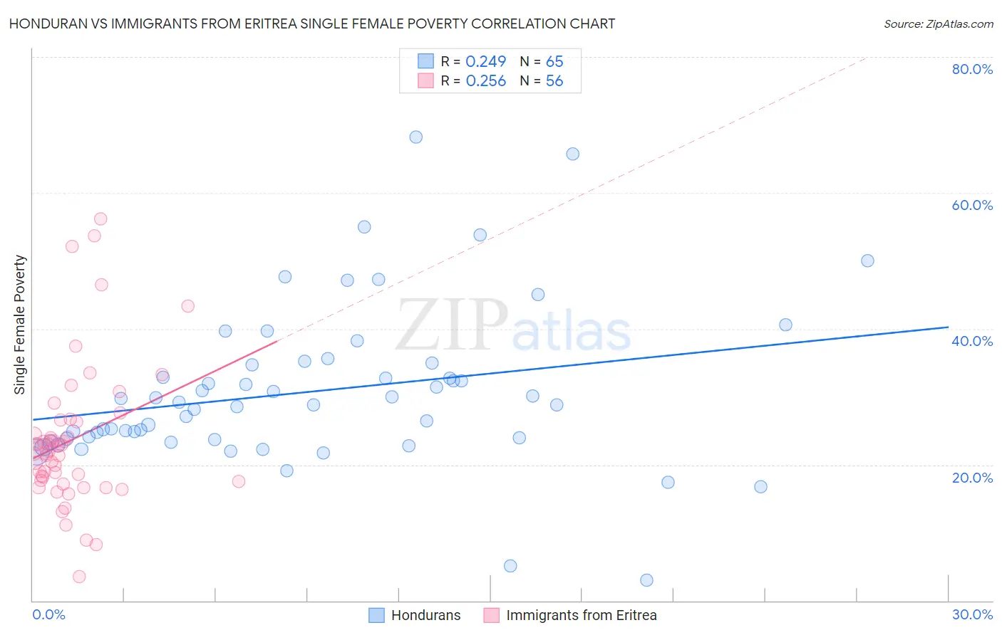 Honduran vs Immigrants from Eritrea Single Female Poverty