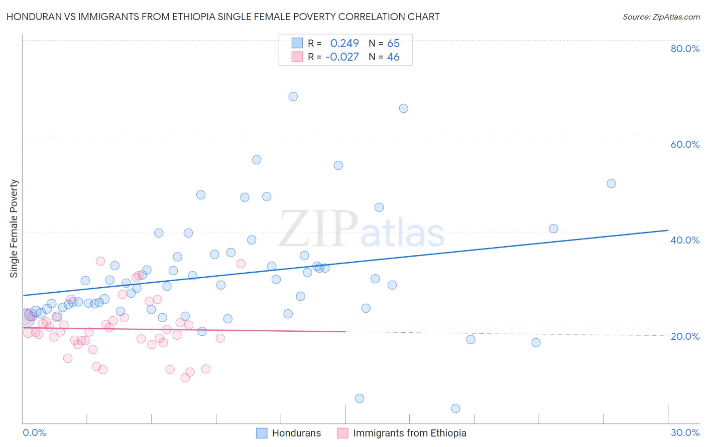 Honduran vs Immigrants from Ethiopia Single Female Poverty