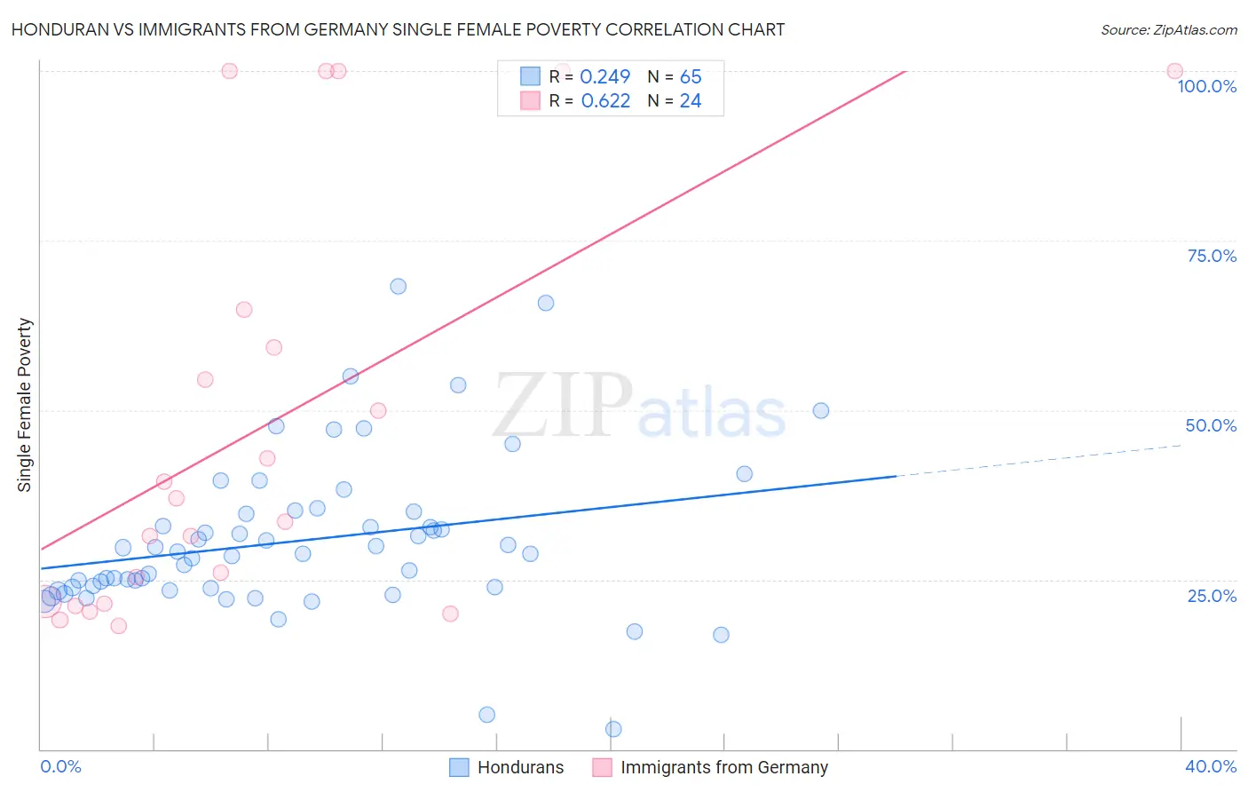 Honduran vs Immigrants from Germany Single Female Poverty