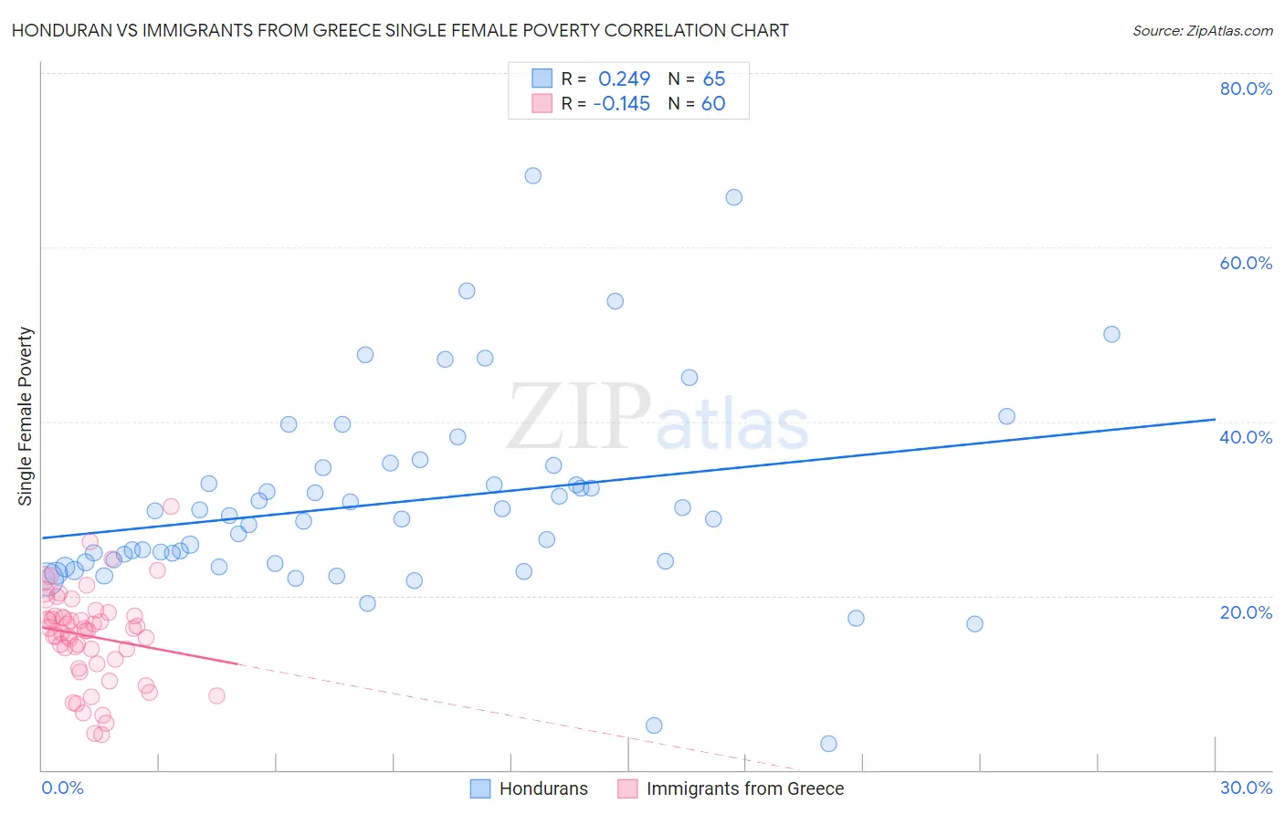 Honduran vs Immigrants from Greece Single Female Poverty