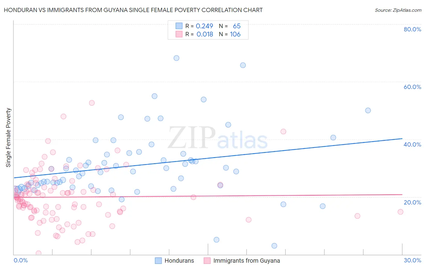 Honduran vs Immigrants from Guyana Single Female Poverty