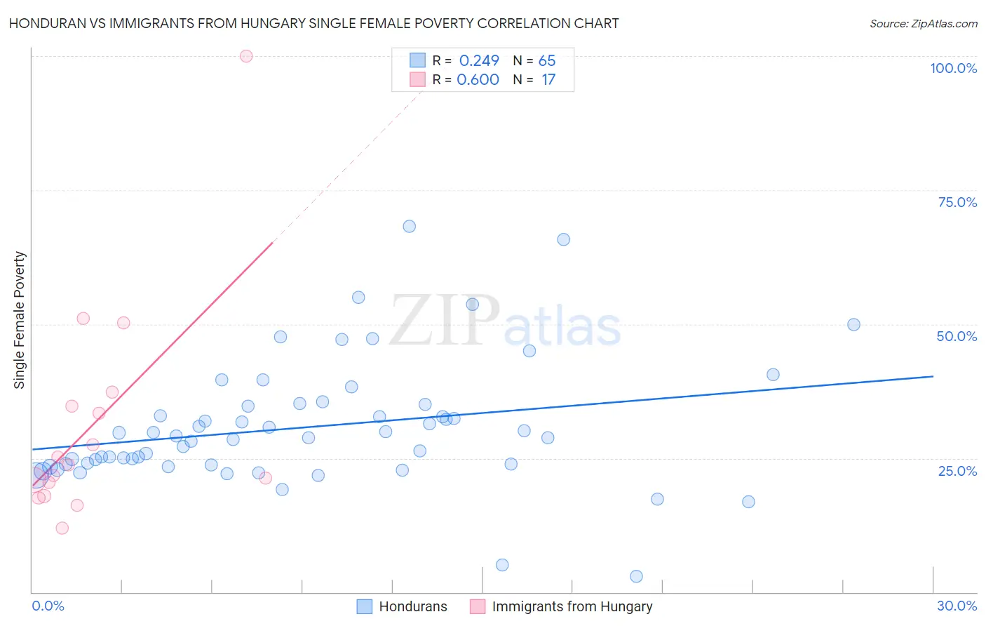 Honduran vs Immigrants from Hungary Single Female Poverty