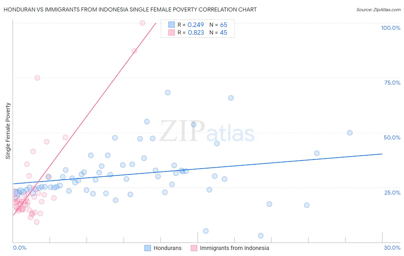 Honduran vs Immigrants from Indonesia Single Female Poverty