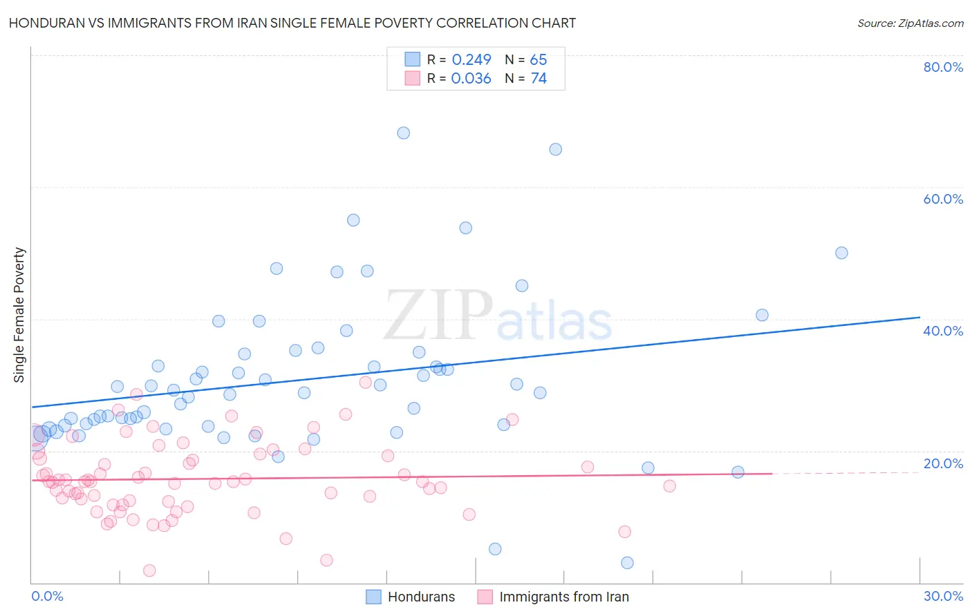 Honduran vs Immigrants from Iran Single Female Poverty