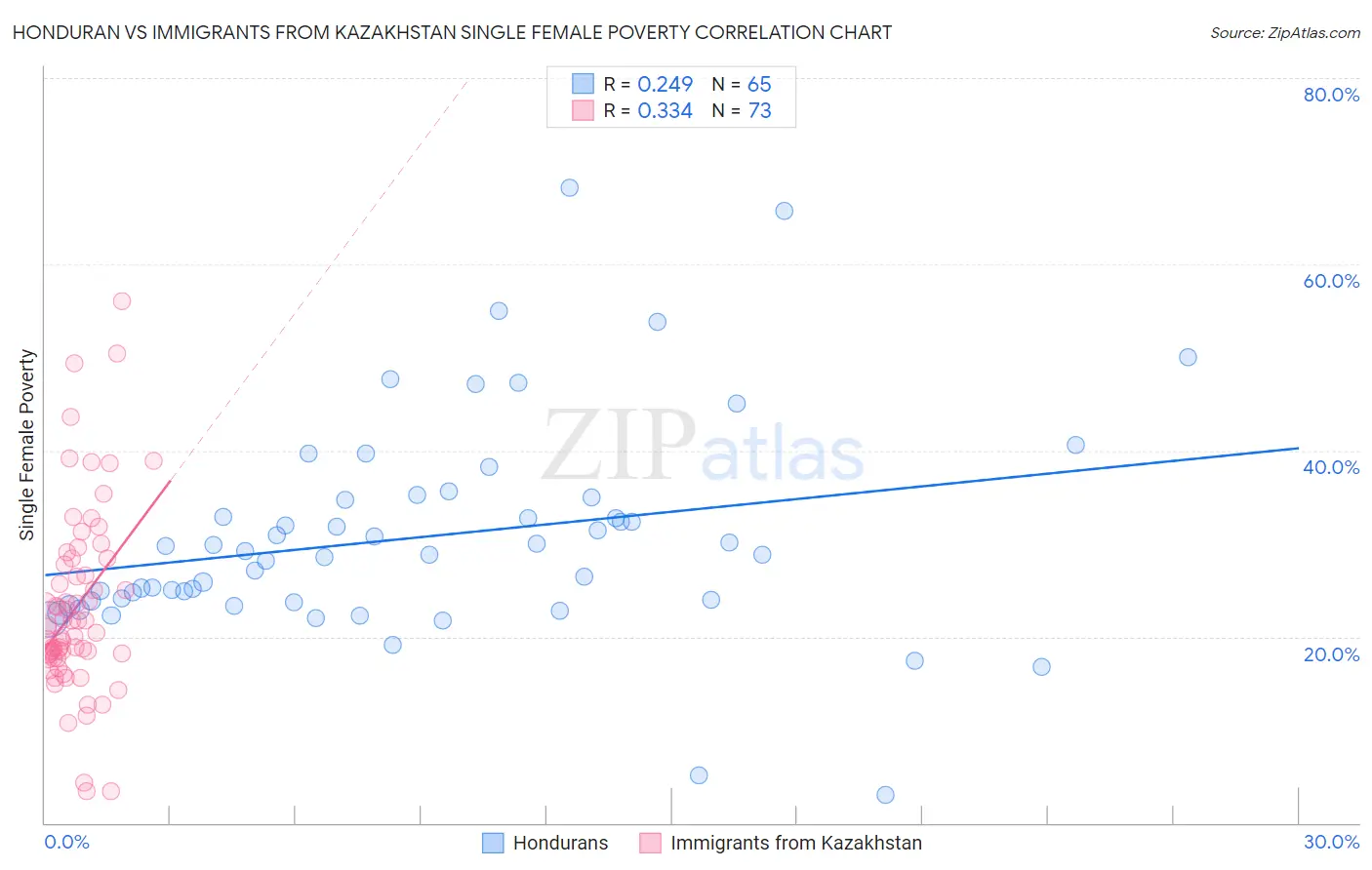 Honduran vs Immigrants from Kazakhstan Single Female Poverty