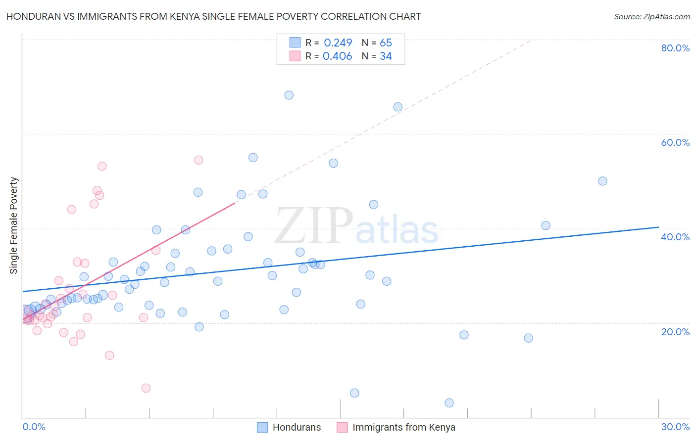 Honduran vs Immigrants from Kenya Single Female Poverty