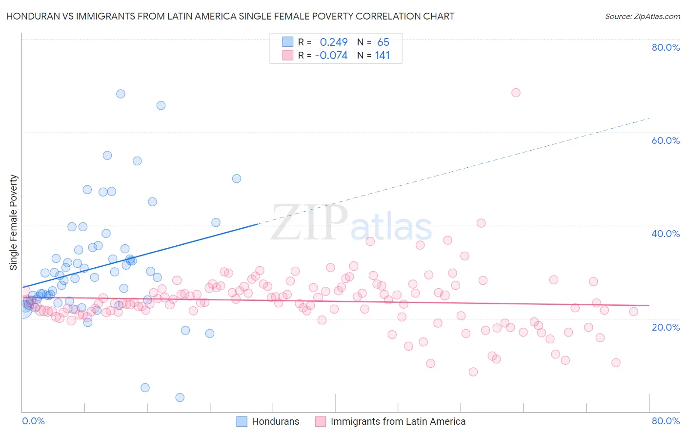 Honduran vs Immigrants from Latin America Single Female Poverty