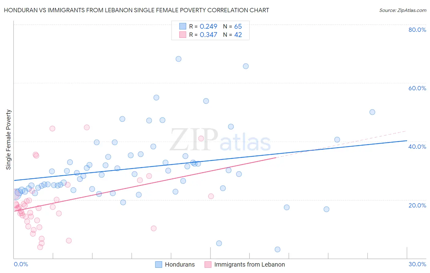 Honduran vs Immigrants from Lebanon Single Female Poverty