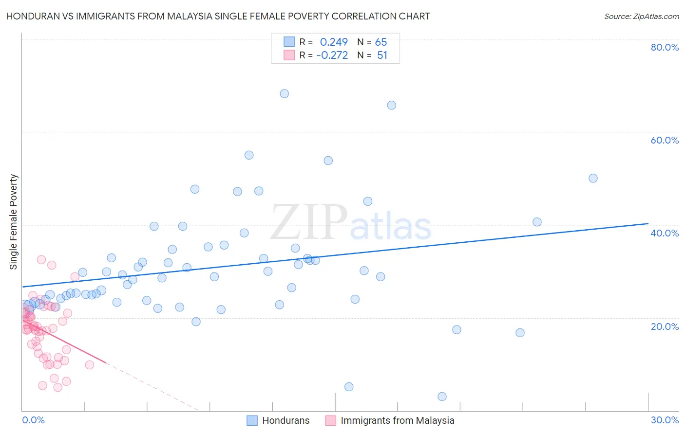 Honduran vs Immigrants from Malaysia Single Female Poverty