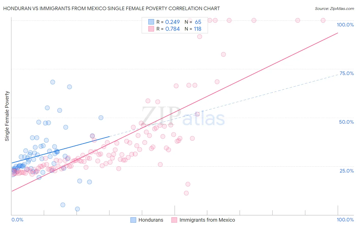 Honduran vs Immigrants from Mexico Single Female Poverty