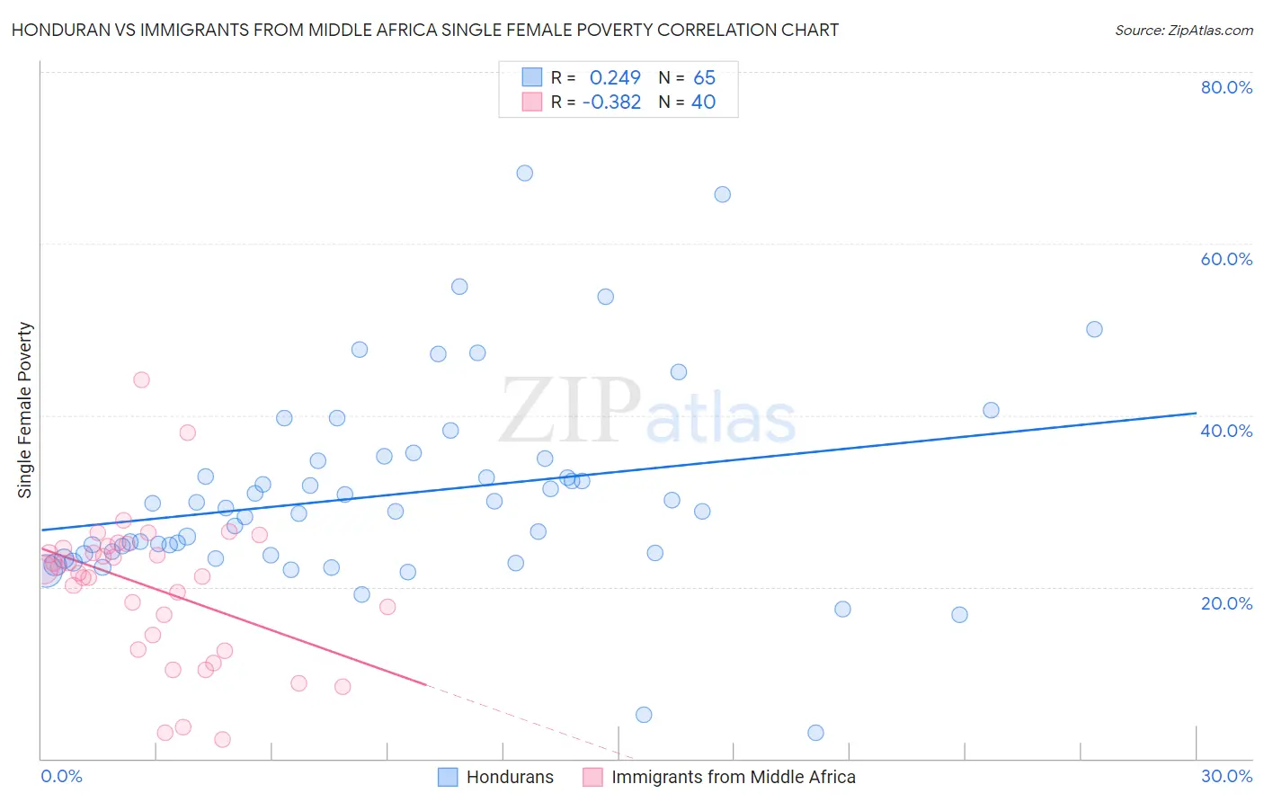 Honduran vs Immigrants from Middle Africa Single Female Poverty