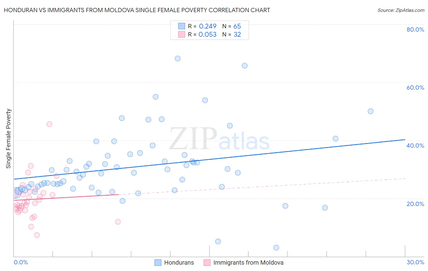 Honduran vs Immigrants from Moldova Single Female Poverty