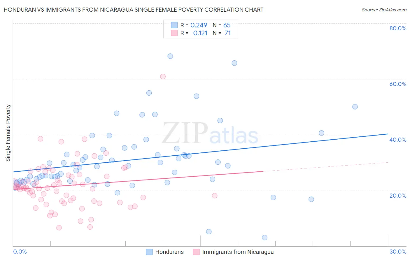 Honduran vs Immigrants from Nicaragua Single Female Poverty