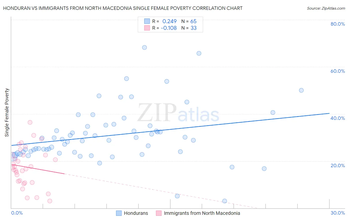 Honduran vs Immigrants from North Macedonia Single Female Poverty