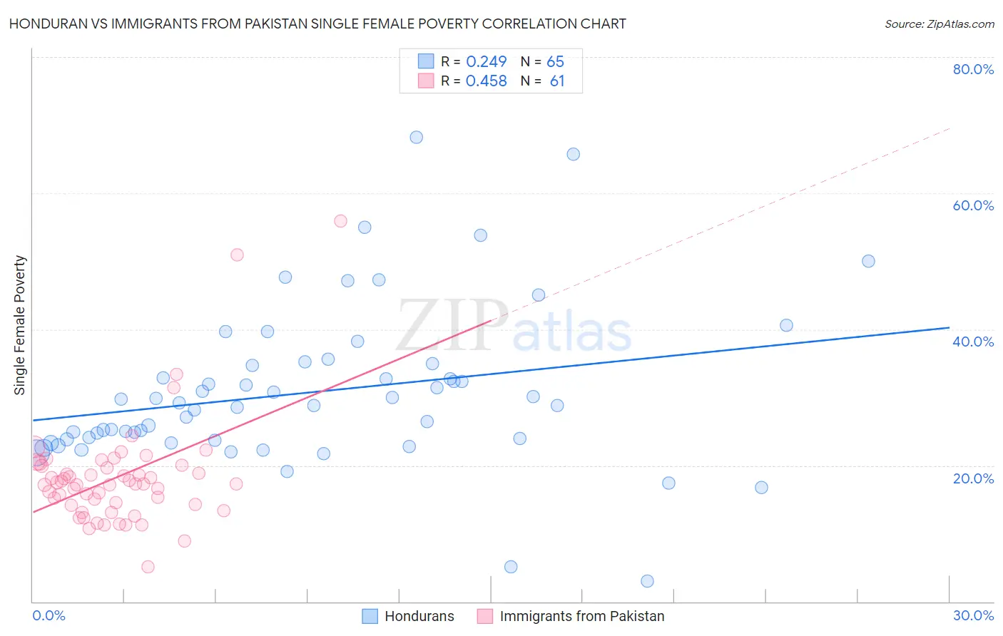 Honduran vs Immigrants from Pakistan Single Female Poverty