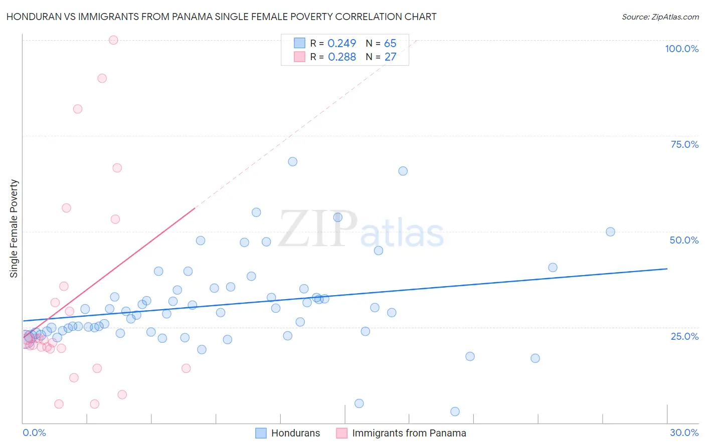 Honduran vs Immigrants from Panama Single Female Poverty