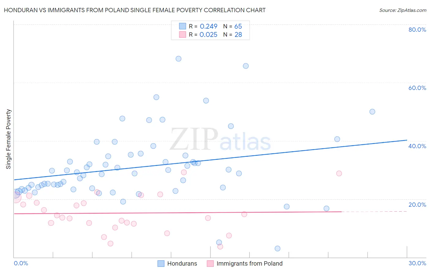 Honduran vs Immigrants from Poland Single Female Poverty