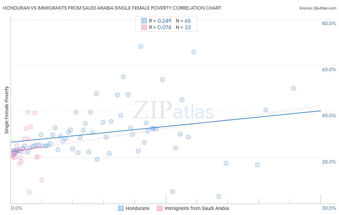 Honduran vs Immigrants from Saudi Arabia Single Female Poverty