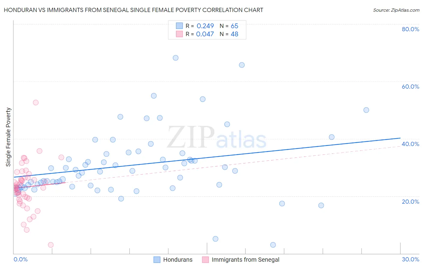 Honduran vs Immigrants from Senegal Single Female Poverty