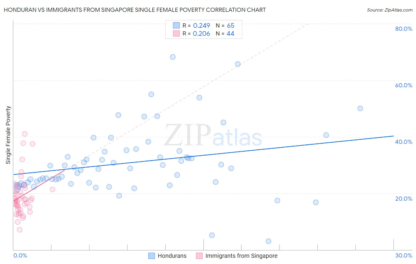 Honduran vs Immigrants from Singapore Single Female Poverty